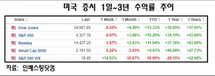  미국 주식 조정장 시작? 주가가 내리고 있어서 참고 할만한 기사를 첨부합니다