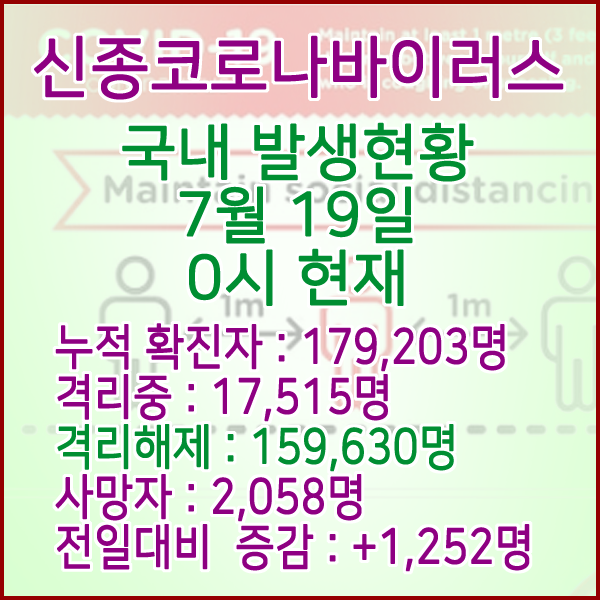  코로나19(코로나바이러스) 7월 19일 0시 국내(해외포함) 발병 179,203명 / 159,630명 완치 격리해제 / 사망자 2,058명