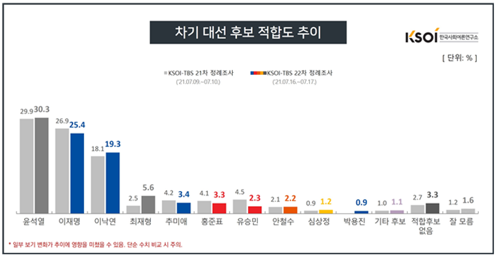 KSIO 7월 3주 대선 지지율 여론조사, 정당 지지율