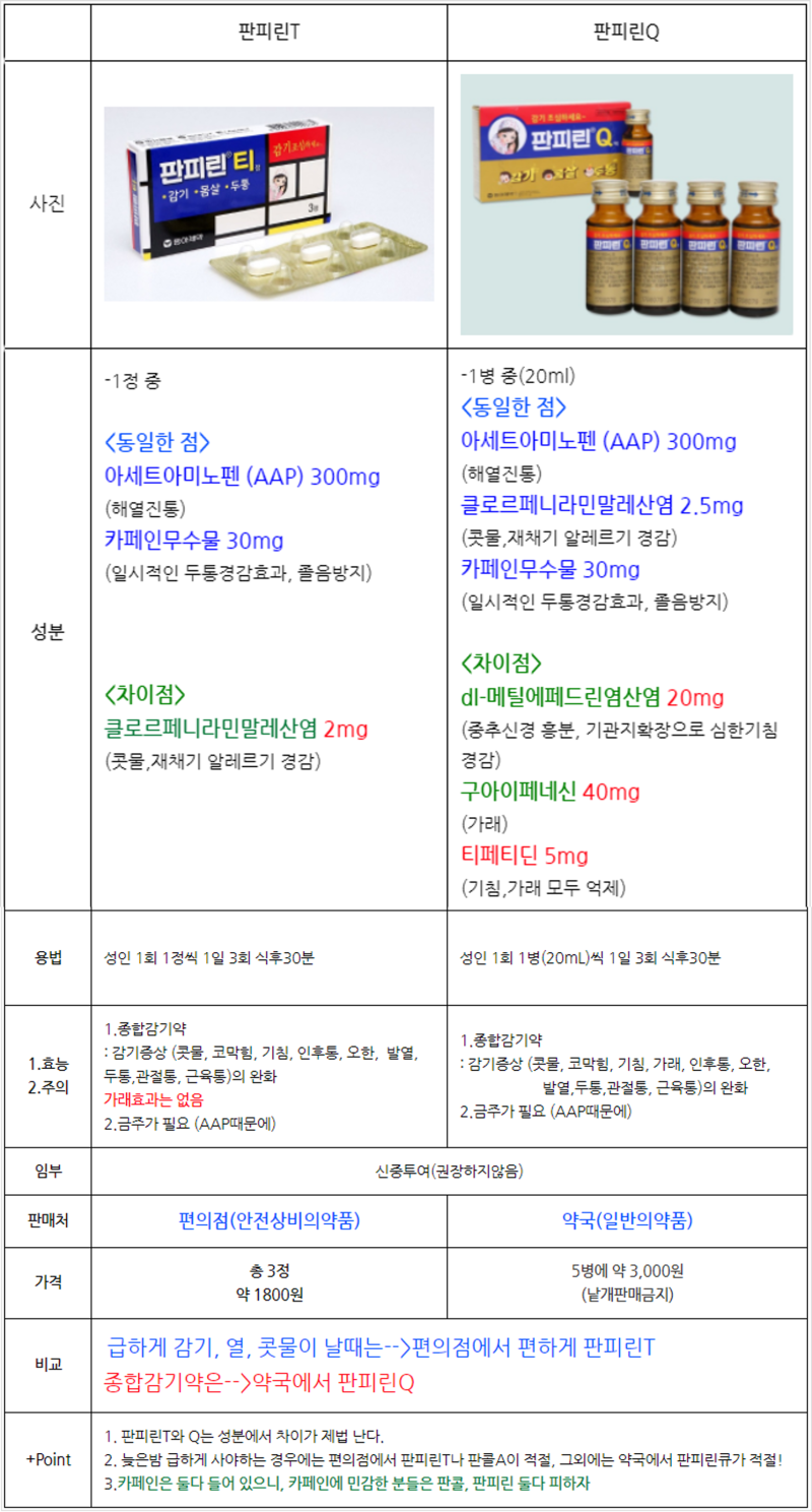 판콜A ? 판콜S ? 판피린 Q ? 판피린 T ? 차이점 알고 먹자! 마시는 감기약 비교! : 네이버 블로그