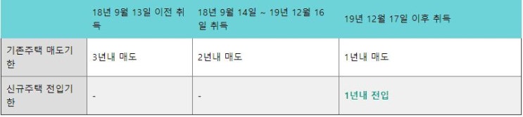  (사전답변)종전주택이 없는 상태에서 신규주택 분양권을 취득한 경우 일시적 2주택 허용기간