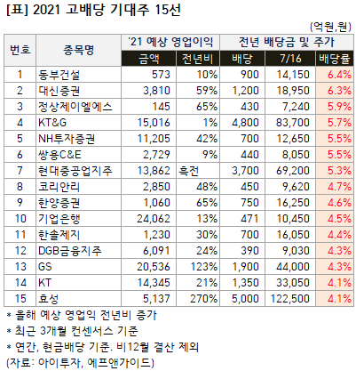  [스노우볼레터] 여름에 챙기는 올해 고배당 기대주 15선, 배당주추천