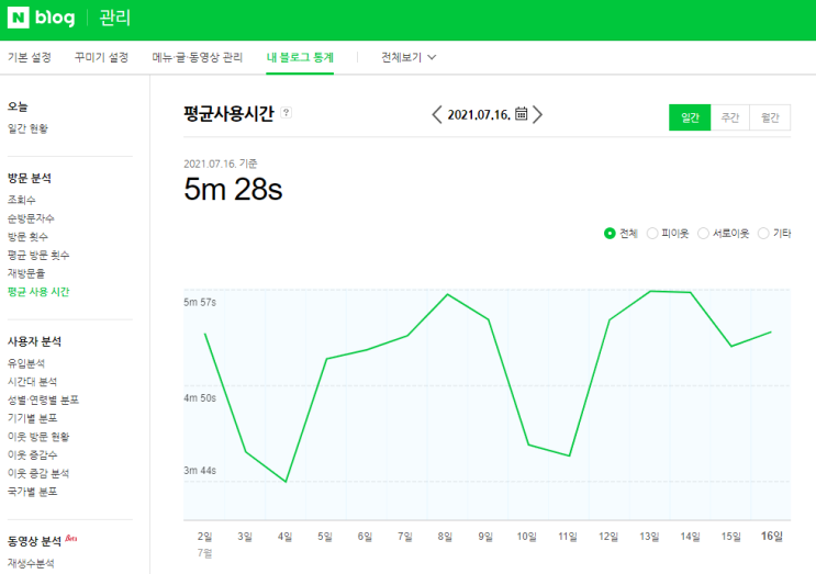  블로그 평균사용시간 확인해 보셨나요? 체류시간이 중요한 진짜 이유