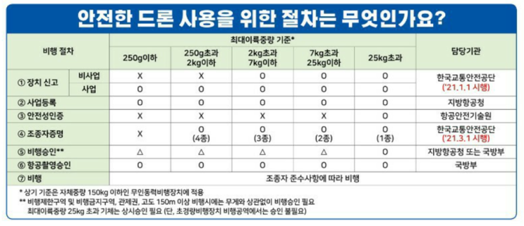 드론 사용을 위한 필요 절차 및 기관