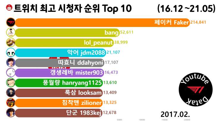 트위치 최고 시청자 순위 Top 10 2017년 2월 (페이커, 뱅, 피넛)