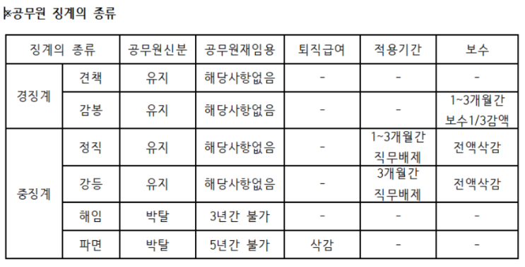  공무원 파면 해임 당연 퇴직 등 징계 종류