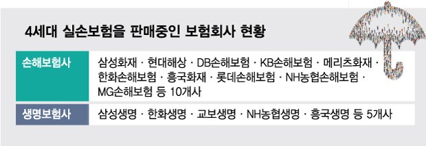 "차라리 팔지마라" 실손보험 문턱 높인 보험사 제동 건 금융당국 "차라리 팔지마라" 실손보험 문턱 높인 보험사 제동 건 금융당국