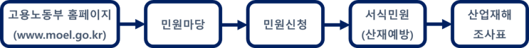 산업재해조사표 작성 및 제출