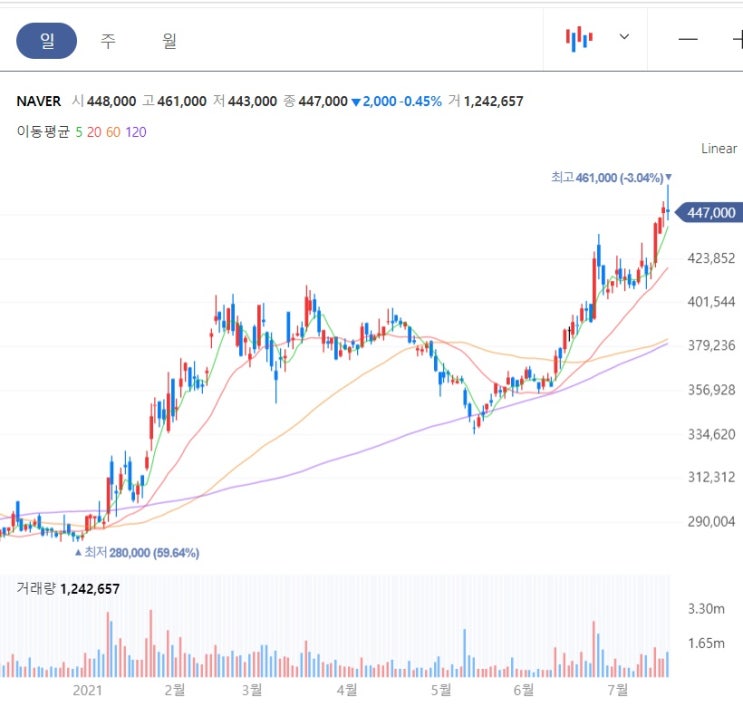 NAVER - 메타버스 플랫폼 제페토 가치 부상 중이다. NAVER - 메타버스 플랫폼 제페토 가치 부상 중이다.