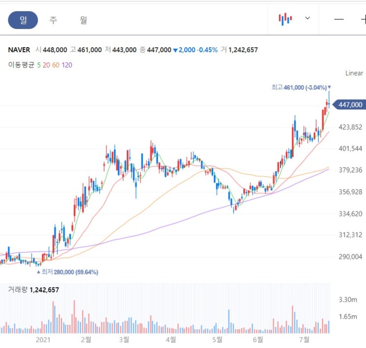 NAVER - 메타버스 플랫폼 제페토 가치 부상 중이다.