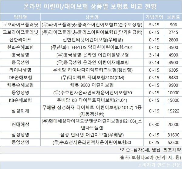 어린이보험료 보험사별로 최대 60배 차이, 보장범위·진단금 등 천차만별 어린이보험료 보험사별로 최대 60배 차이, 보장범위·진단금 등 천차만별