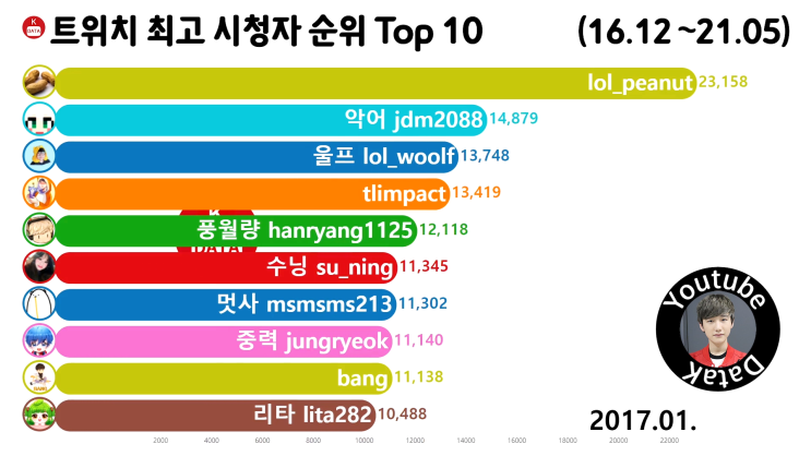 트위치 최고 시청자 순위 Top 10 2017년 1월 (피넛, 악어, 울프)