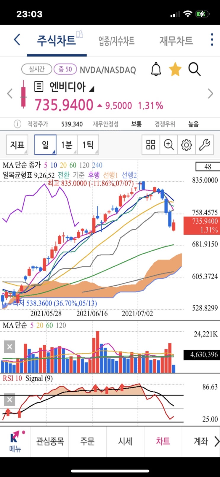 엔비디아 주식분할 4대 1, 7월 22일부터! 주가 전망은? 티커 NVDA 메타버스 대장주 엔비디아 주식분할 4대 1, 7월 22일부터! 주가 전망은? 티커 NVDA 메타버스 대장주