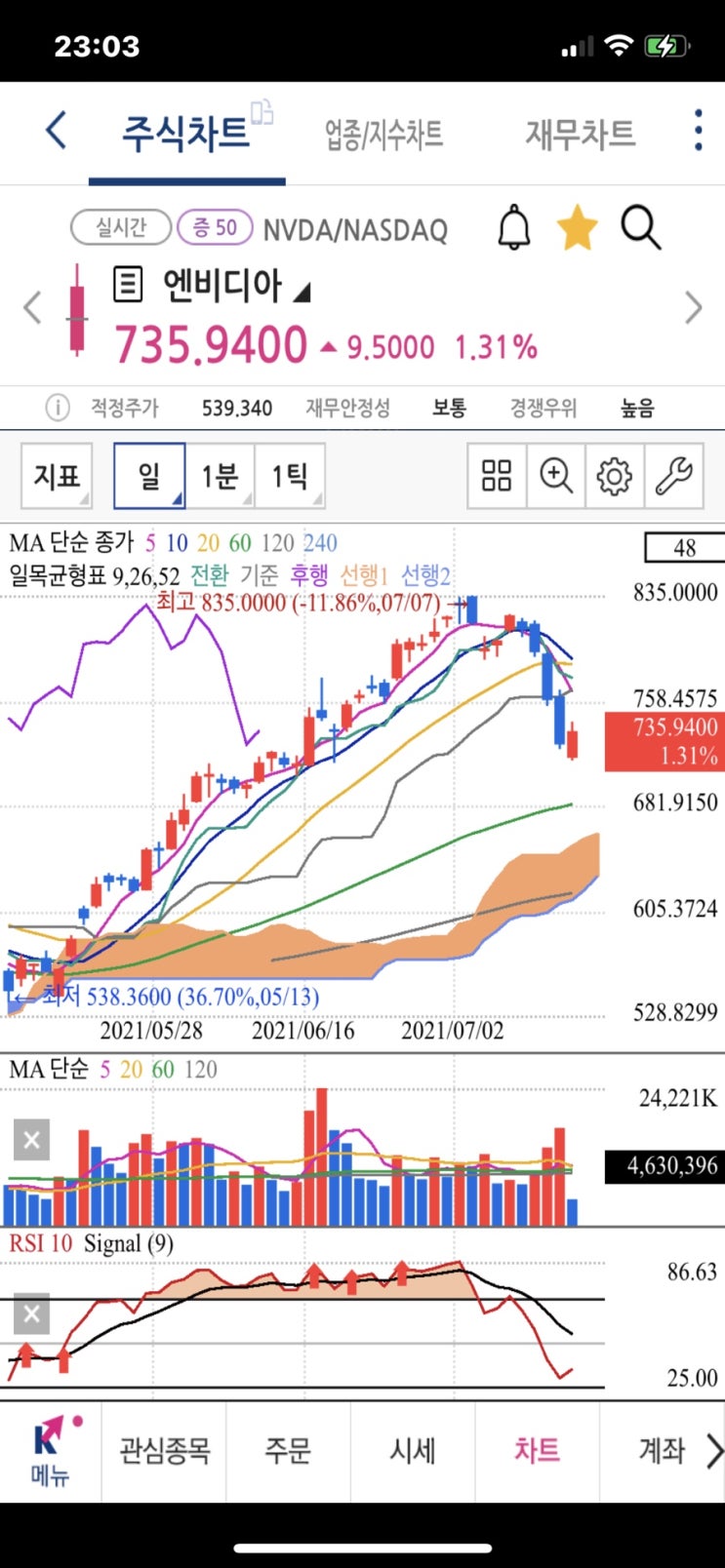 엔비디아 주식분할 4대 1, 7월 22일부터! 주가 전망은? 티커 NVDA 메타버스 대장주