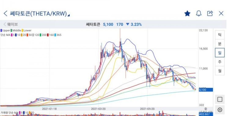  암호화폐 시즌2 끝? 비트코인의 운명은?비트코인 시황 및 분석