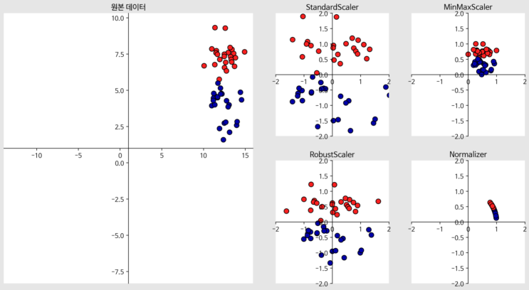  [ML] 비지도 학습 unsupervised learning,데이터 전처리, 스케일 조정