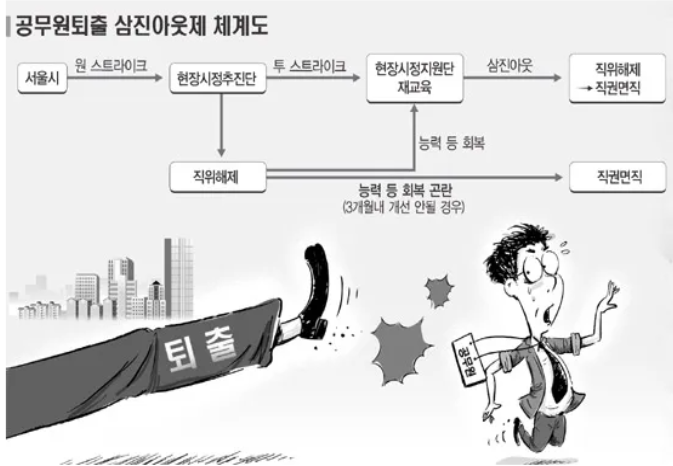  공무원 직위해제 등 징계 종류 및 절차