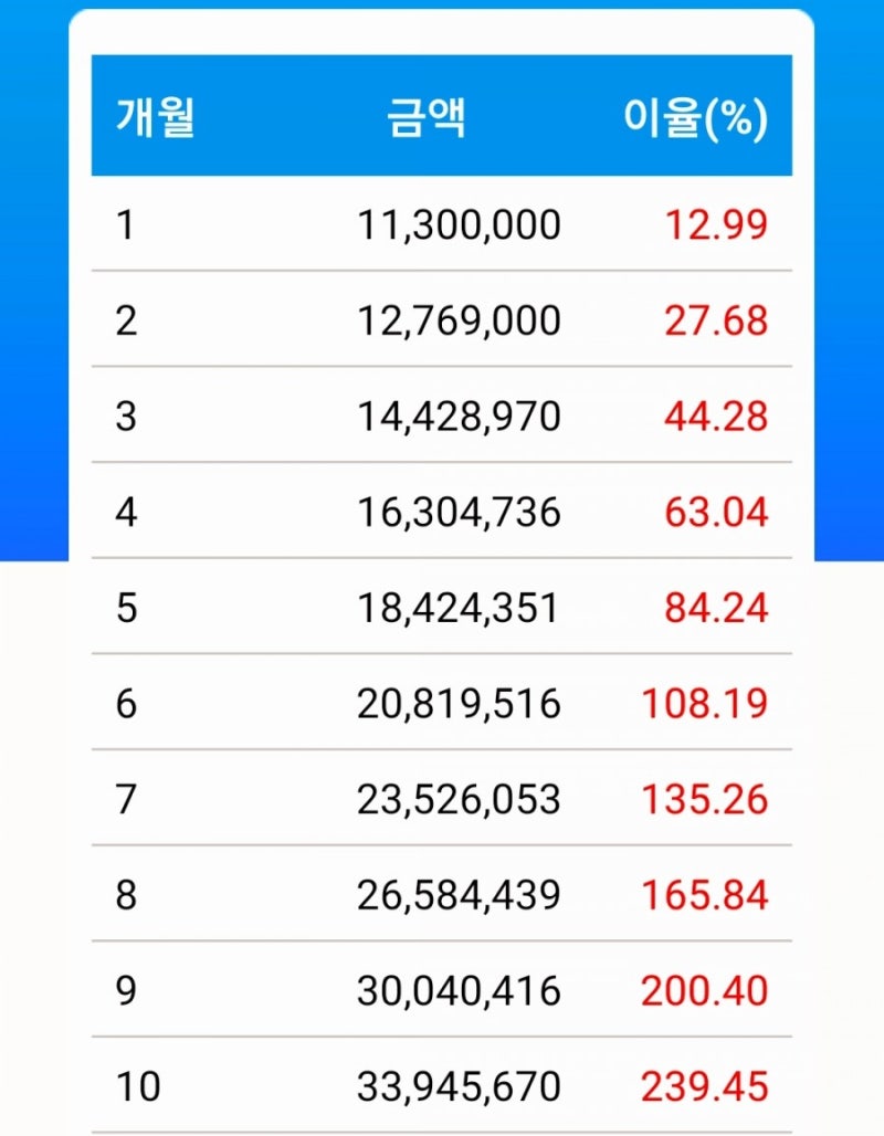 [20,30대 투자] 주식 복리 계산기 :: 마법의 복리 원금 2배 도달 지점 ( 미국 s&p 500, 나스닥, 다우존스 수익률 ) :  네이버 블로그