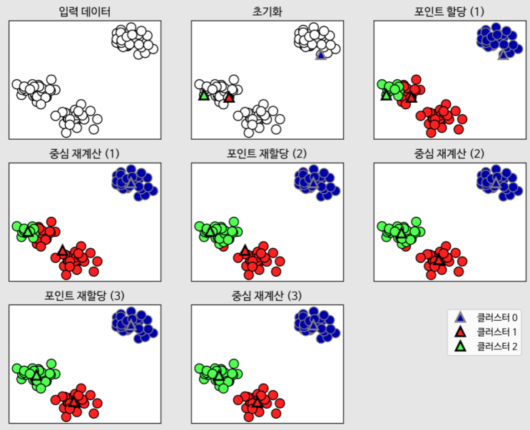 [ML] K-means clustering 알고리즘