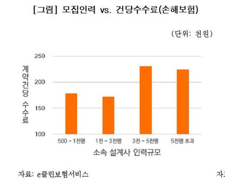 "대형 보험판매법인, 손보 상품 1건 평균수수료 22만원 챙겨"