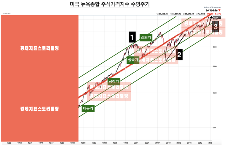  7월미국주식시장 급락, 미국주식시장 방향성 및 코스피 진척도 점검