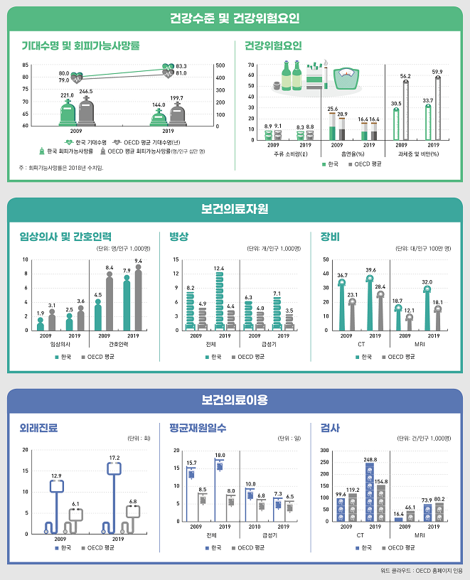  'OECD 보건통계 2021', OECD:우리나라 = 의사 2.5:3.6, 간호인력 7.9:9.4