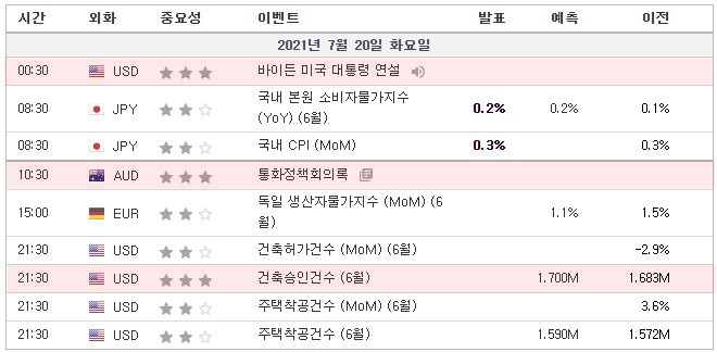 [21.07.20. 경제지표] 호주 통화정책회의록 / 미국 건축승인건수