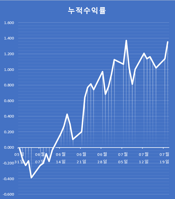  [2021 DB GAPS 투자대회] DB GAPS 현황