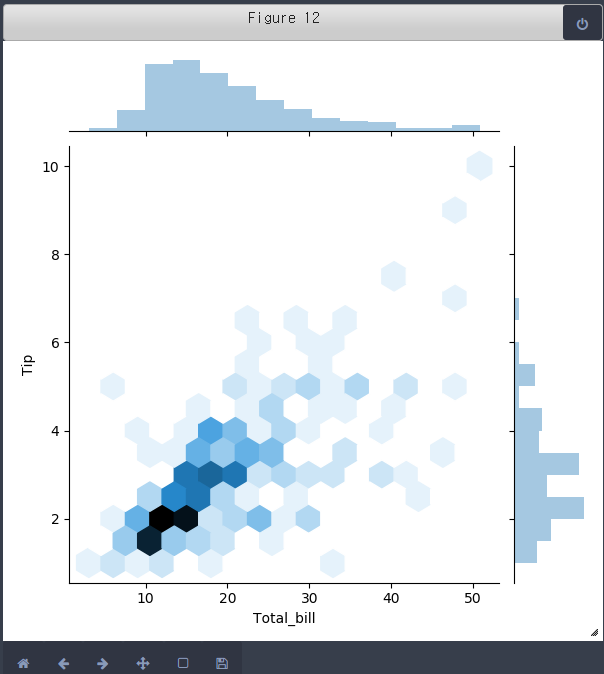 [Pandas] seaborn, subplots, distplot, countplot, 산점도, jointplot, 육각 그래프 ...