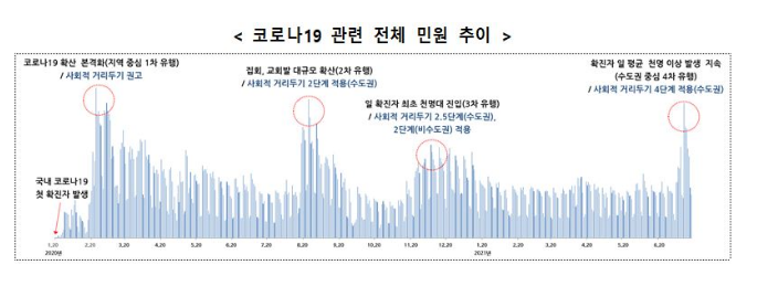 국민권익위, 지난 1년 6개월간 코로나19 관련 민원 분석 결과 발표 국민권익위, 지난 1년 6개월간 코로나19 관련 민원 분석 결과 발표