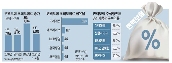 보장은 기본, 투자까지…변액보험 급성장 보장은 기본, 투자까지…변액보험 급성장