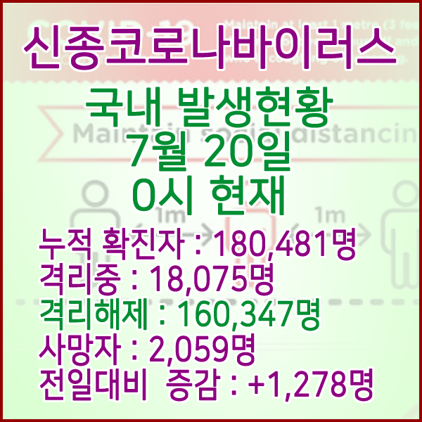  코로나19(코로나바이러스) 7월 20일 0시 국내(해외포함) 발병 180,481명 / 160,347명 완치 격리해제 / 사망자 2,059명