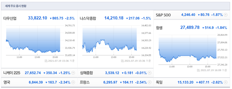  코로나로 인한 미국 증시 폭락(기사)