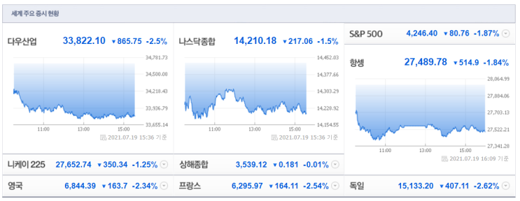 코로나로 인한 미국 증시 폭락(기사)