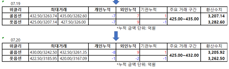  7월 20일 파생수급(선물, 옵션, 위클리 옵션) 및 주식 시장 마감 시황 브리핑과  대응전략(무료 추천주 넷게임즈)
