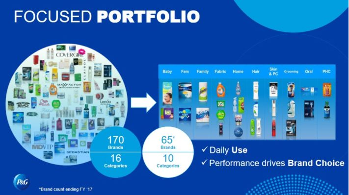 Procter & Gamble(PG) Procter & Gamble(PG)