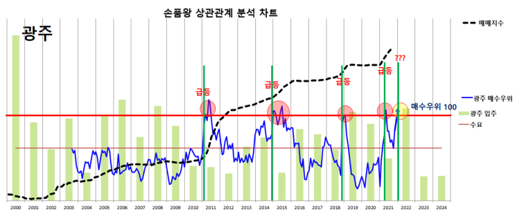  광주,부산 매수우위지수 급등!