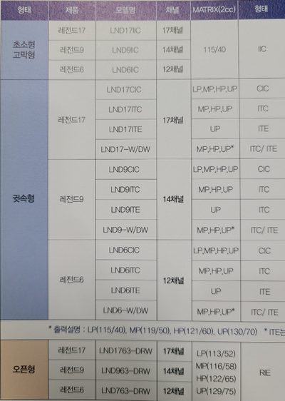  [미소청각센터] 고양시 덕양구 벨톤보청기 모델 및 등급 확인 방법