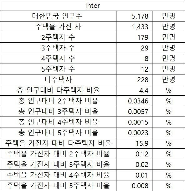  다주택자 228만명, 인구 대비 4.4%
