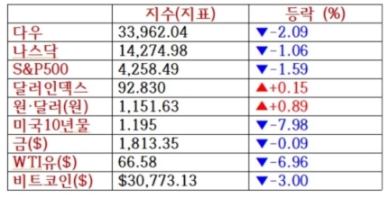  뉴욕증시, '델타 변이' 9개월 최대 낙폭…유가 7.5% 추락