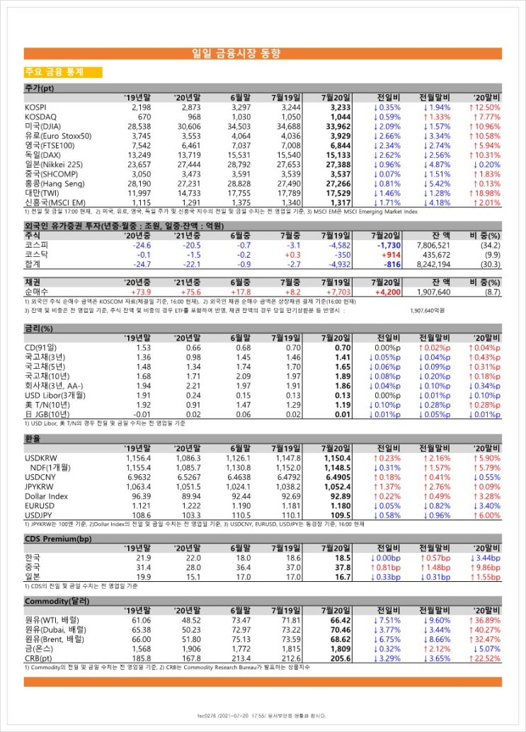  금융시장동향(21.7.20), 금융위원회