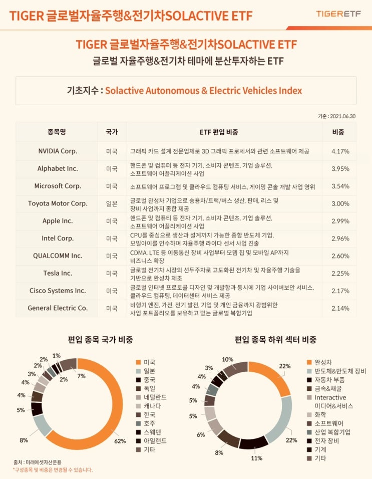 TIGER 글로벌자율주행&전기차SOLACTIVE 구성종목 주가전망 티커 DRIV 국내상장 해외ETF