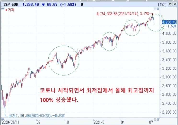 &lt;뉴욕 증시&gt;, 델타 변이 우려로 주가 및  국채수익률 급락,