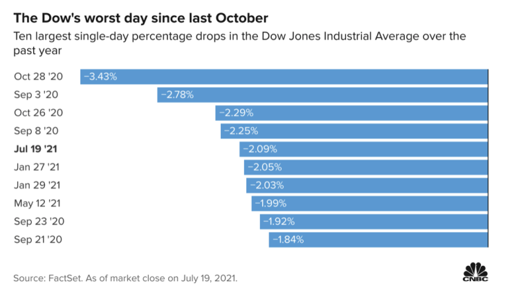 Dow's worst day since October