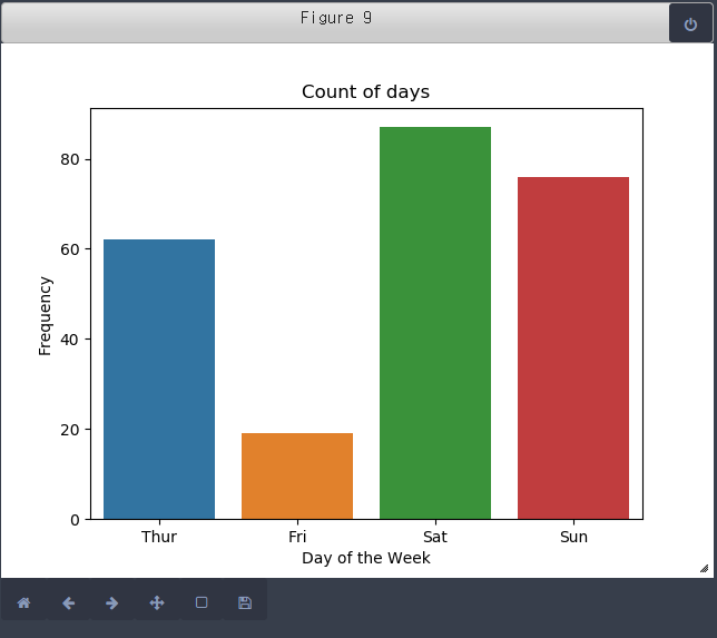 [Pandas] seaborn, subplots, distplot, countplot, 산점도, jointplot, 육각 그래프 ...