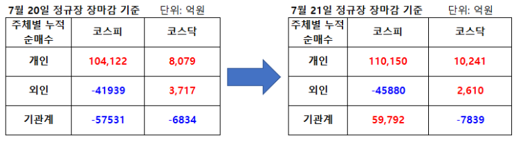  7월 21일 파생수급(선물, 옵션, 위클리 옵션) 및 주식 시장 마감 시황 브리핑과 7월 22일 위클리 옵션 만기일 대응전략