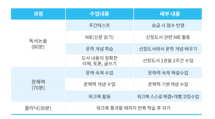  수원정자 초등국어 영재교육 기파랑문해원 수업 진행 어떻게 될까?