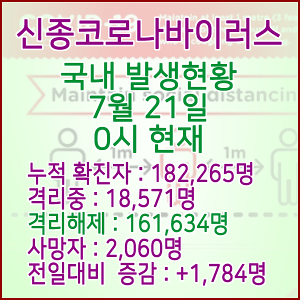  코로나19(코로나바이러스) 7월 21일 0시 국내(해외포함) 발병 182,265명 / 161,634명 완치 격리해제 / 사망자 2,060명