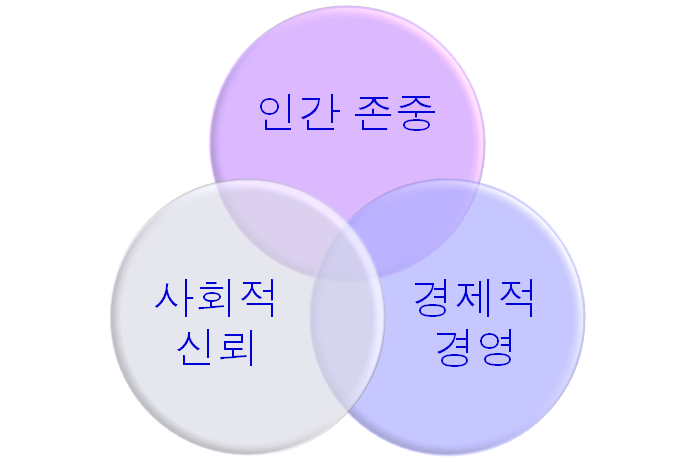 안전관리 대상 및 순서