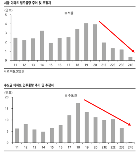  수도권 집값은 최소 3년은 더 오릅니다